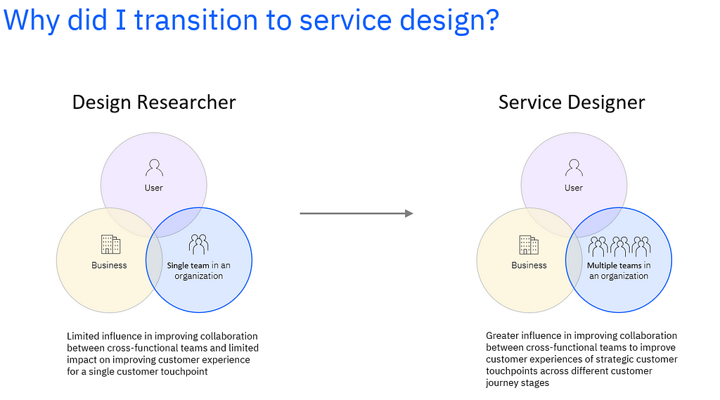 Visual that explains the motivation for me to transition from design research to service design