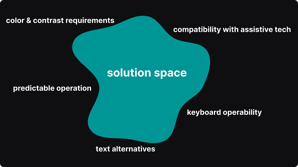 An illustration where the shape of blob labeled as solution space is shaped by various accessibility considerations such as keyboard operability or color & contrast requirements.