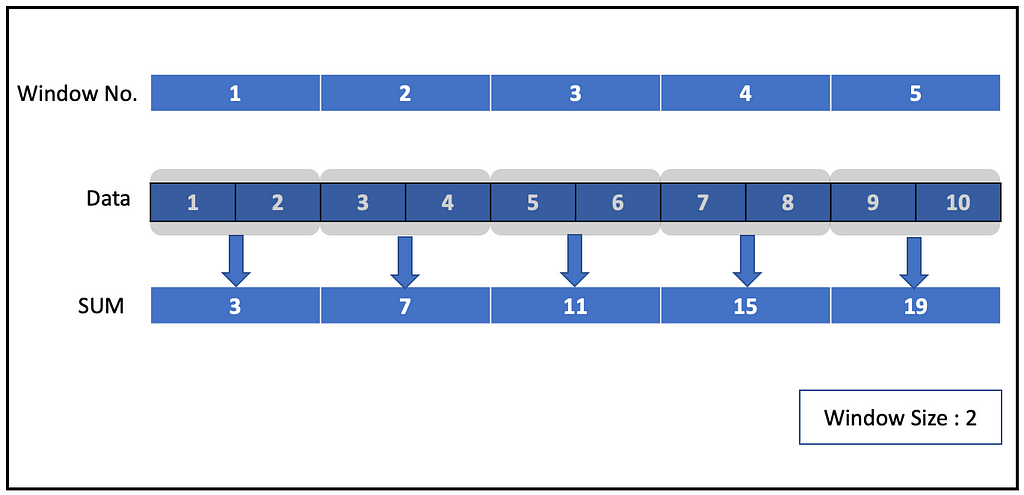 Demonstrate Tumbling window operation. Tumbling windows are non-overlapping which means each data point will be part of only one window. The diagram shows a window size of 2 being used to aggregate 10 data points into 5 windows.