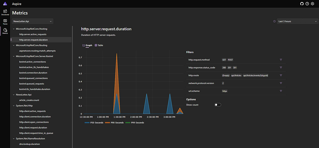 The Aspire Dashboard’s unified view of structured logs, traces, and metrics. This screenshot illustrates various metrics being monitored, including response times, error rates, and custom metrics.