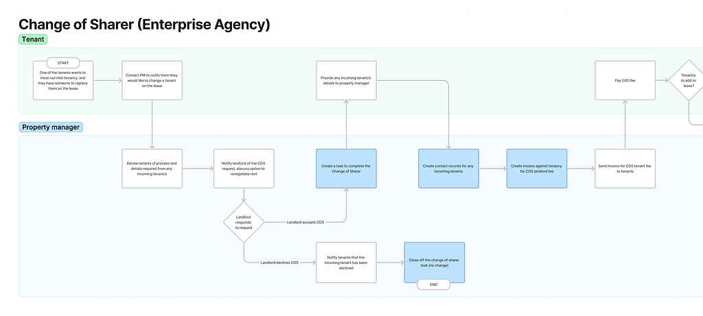 A section of a user journey map showing the start of a change of sharer process for an enterprise agency