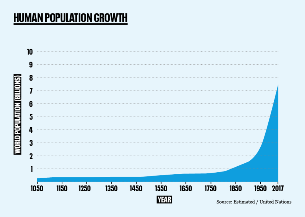 human population growth map showing a peak after we become urban in the 20 century