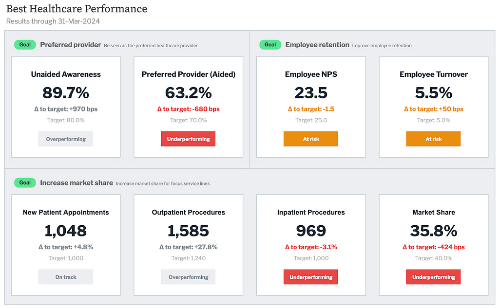 A dashboard titled “Best Healthcare Performance.” The dashboard shows eight metrics grouped under three different goals. Each metric has the metric name, the value of the metric, a “vs. target” value, the target value itself, and then a box labeled “Overperforming” (light gray), “On track” (light gray), “At risk” (orange), or “Underperforming” (red).