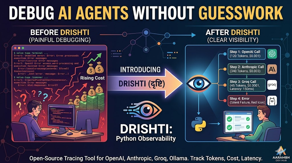 I Built Drishti to Debug AI Agents Without Guesswork (OpenAI, Anthropic, Groq, Ollama)