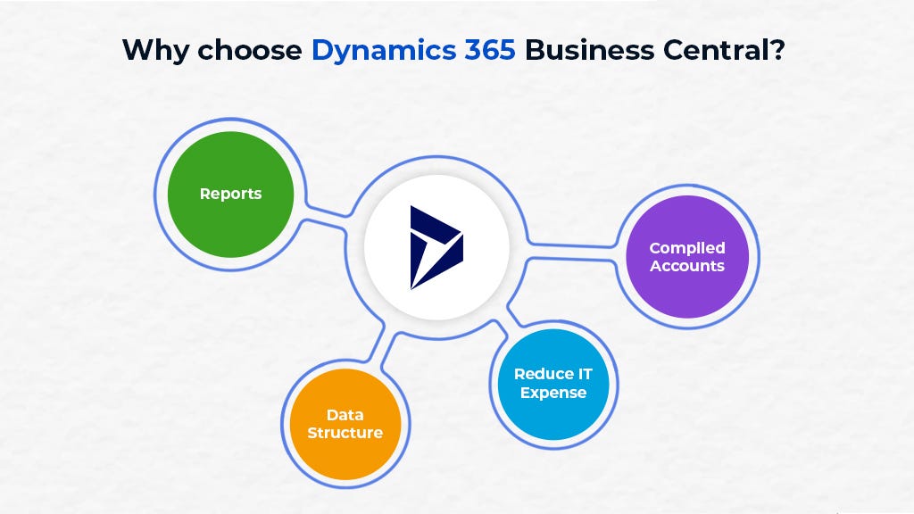 Why choose Dynamics 365 Business Central?