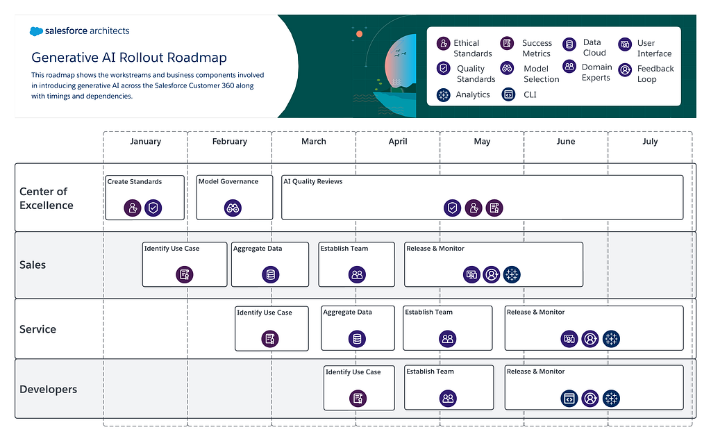 A roadmap diagram showing the components required for an enterprise Generative AI rollout.