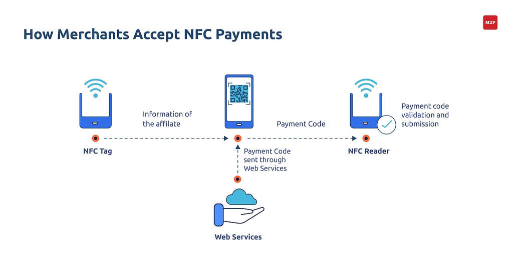 Methods of merchants accepting NFC Payments