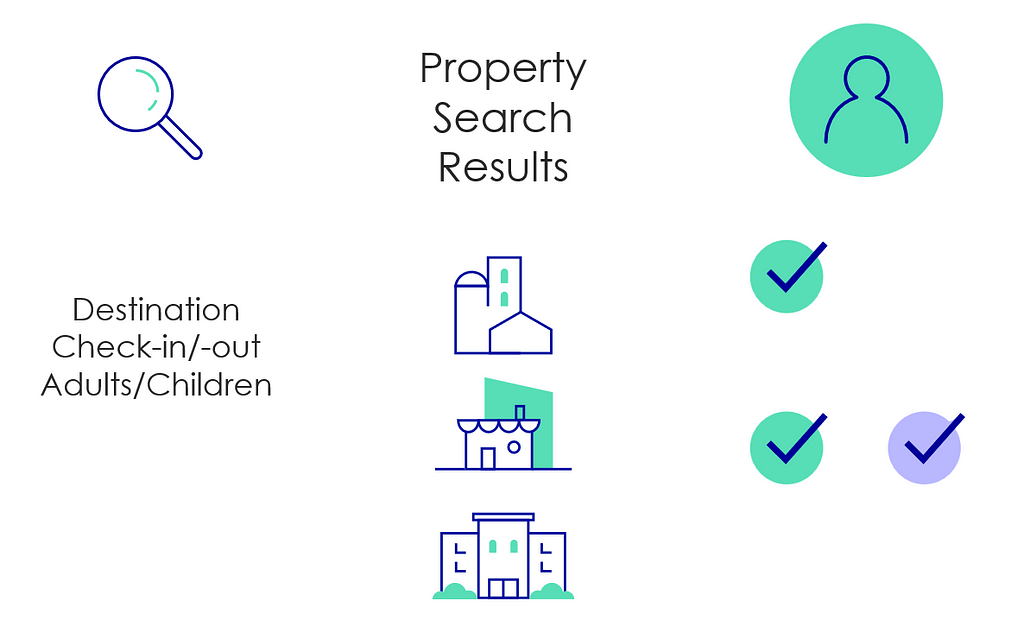 Diagram represents the overall search process. On the left hand side, there is reference to a search request on the webpage, Then, in the middle section, the Property Search Results page shows 3 ranked properties. Lastly, on the right hand side, the traveler feedback is represented via ticks — 2 in green for the top 2 properties and one in blue for the second property. A green tick means a click and a blue tick means a booking.
