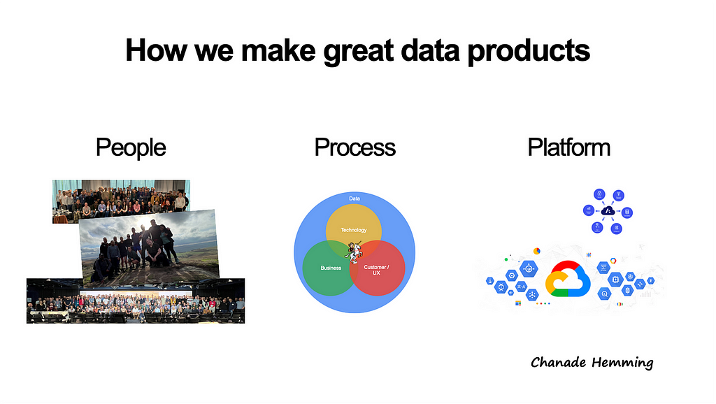 An image to show people, process and platform the three important things to build great data products