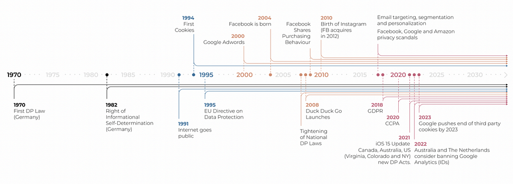 Línea histórica de las amenazas a la privacidad online y los avances para proteger a los usuarios, desde 1985 hasta 2023 (futuras acciones previstas).