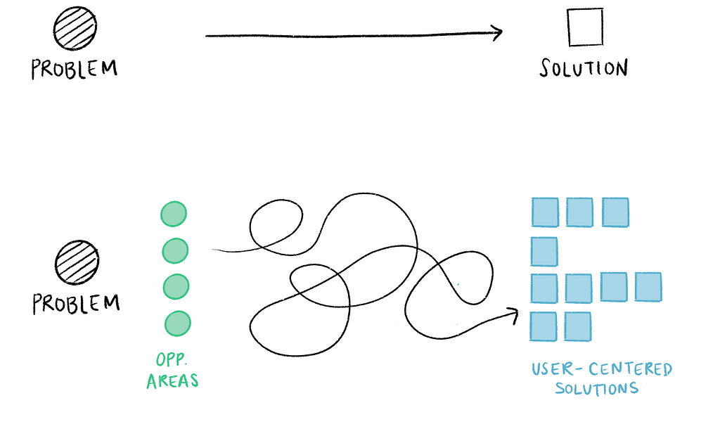 This shows that user research can be a non-linear process, but it leads to many user-centered solutions.