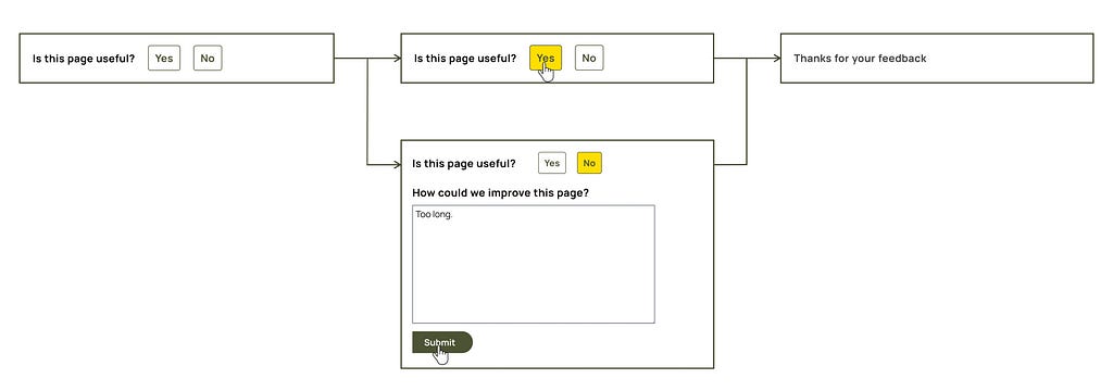 A diagram of how our feedback form works