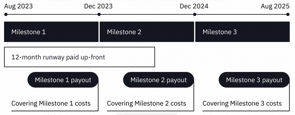 Milestones and payout definitions from the Proposal.