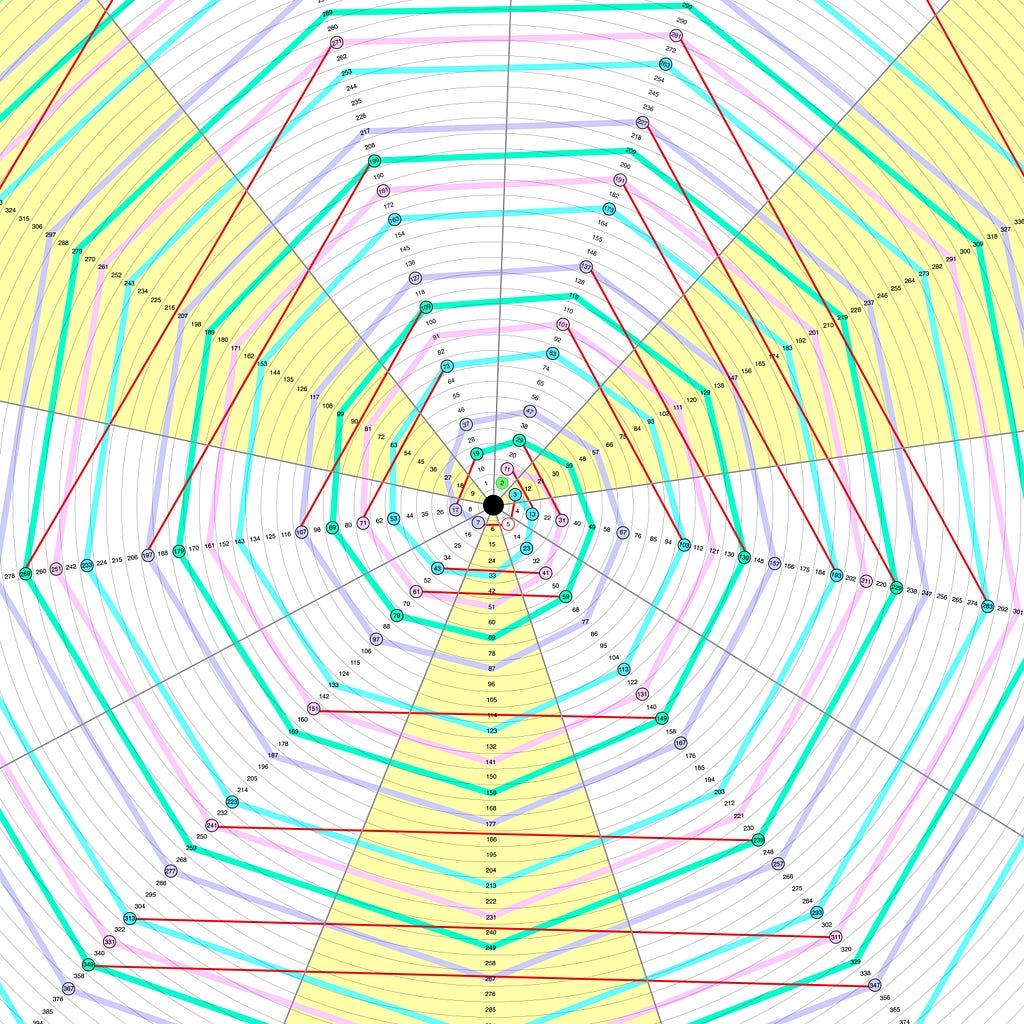 Prime numbers pattern, distribution of primes, twin primes