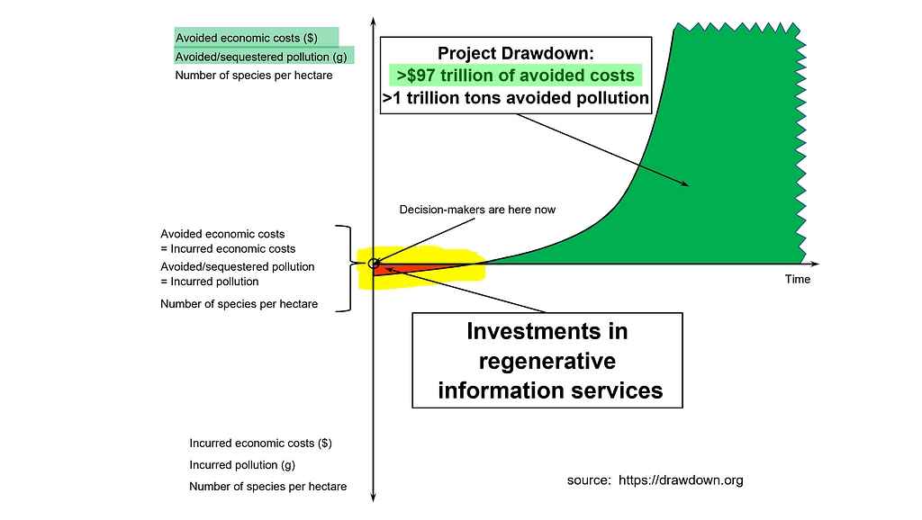 Draw your attention to the tiny red sliver labeled “Investments in regenerative information services”
