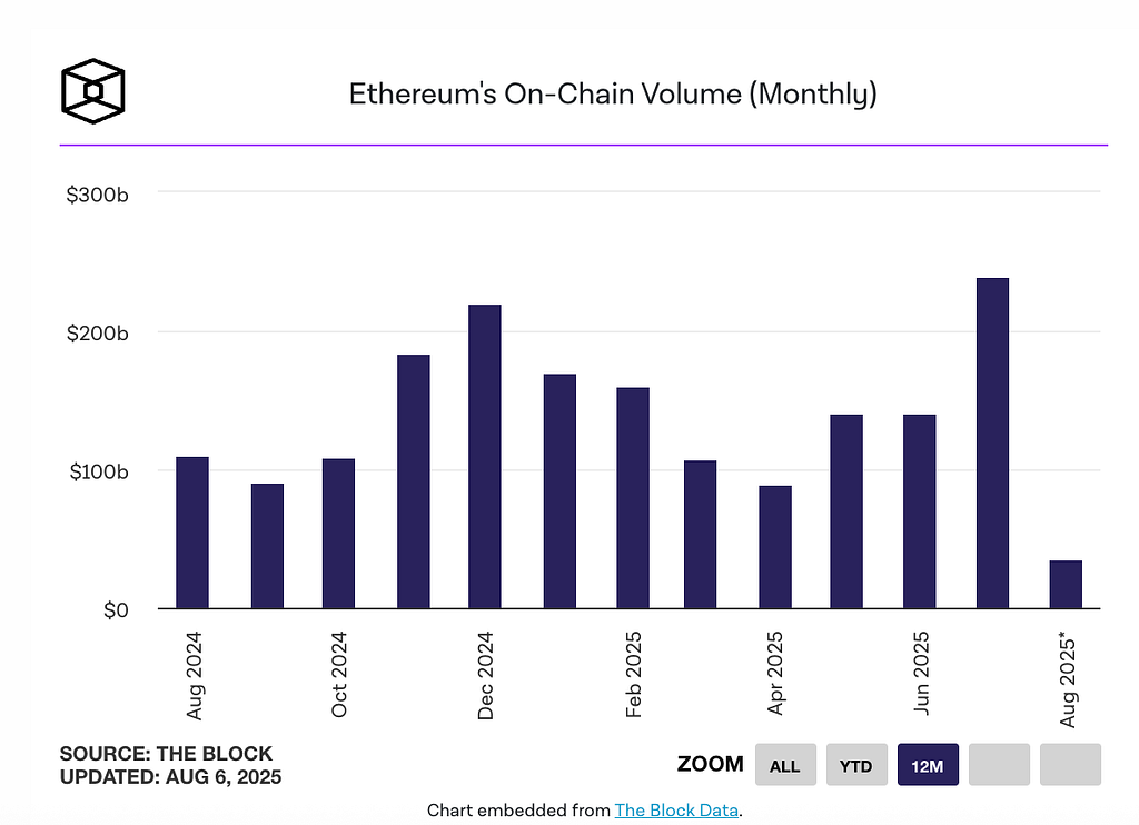 Line chart showing Ethereum’s monthly on-chain transaction volume from 2024 to 2025, peaking at $238 billion in July 2025.
