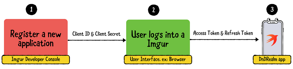 The Imgur OAuth 2.0 stages