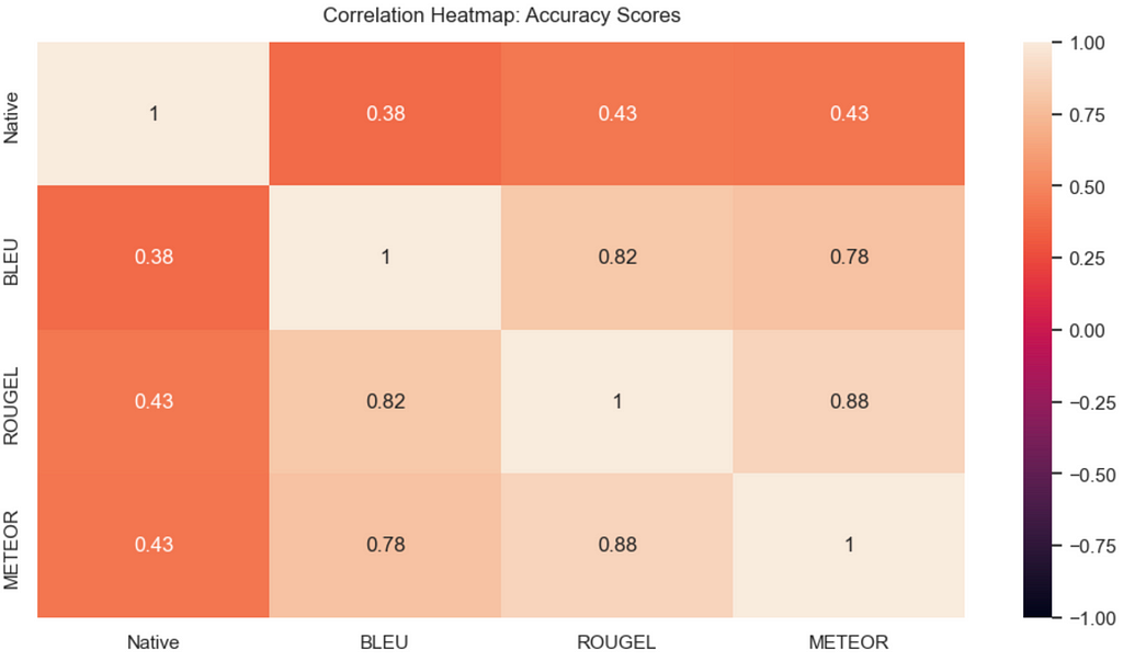 Visualisation of correlation between Native score and BLEU (0.38), ROUGEL (0.43) and METEOR (0.43).