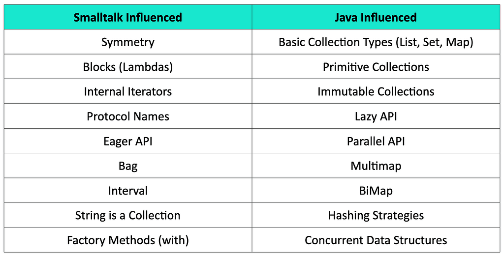 Smalltalk and Java influences on Eclipse Collections
