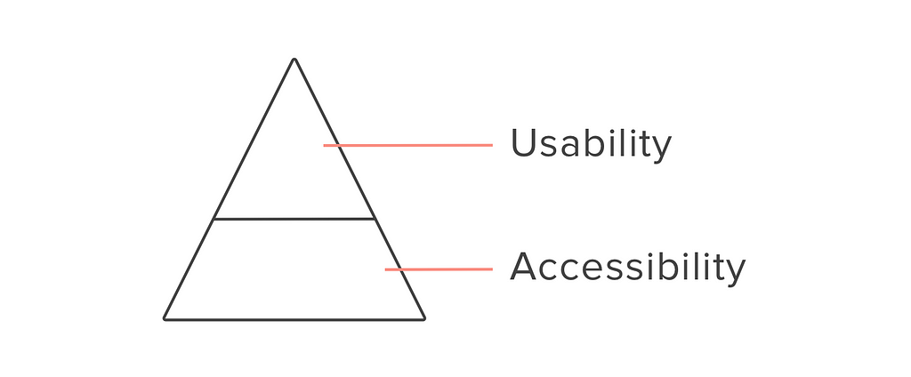 A pyramid showing accessibility on the bottom as a pillar, and usability on top as a step further.