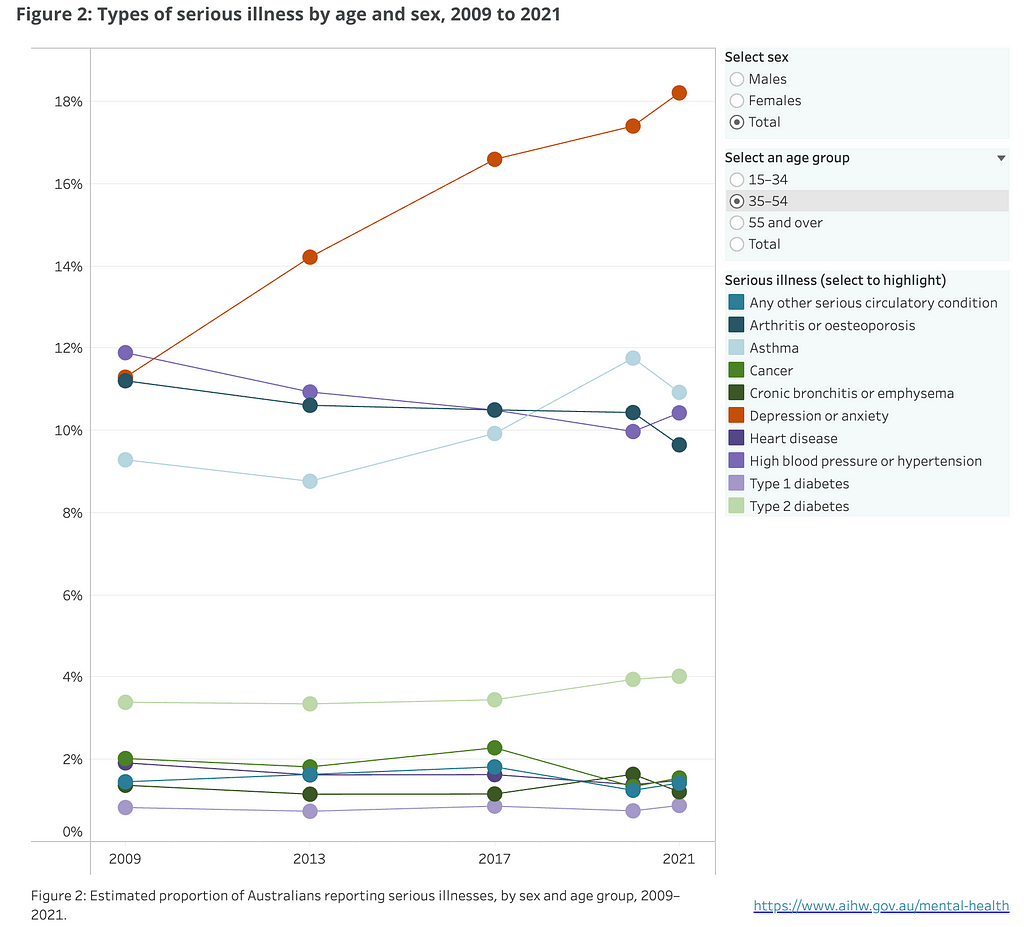 Prevalence of health issues in Australia: 35–54 year olds with rises in mental health issues
