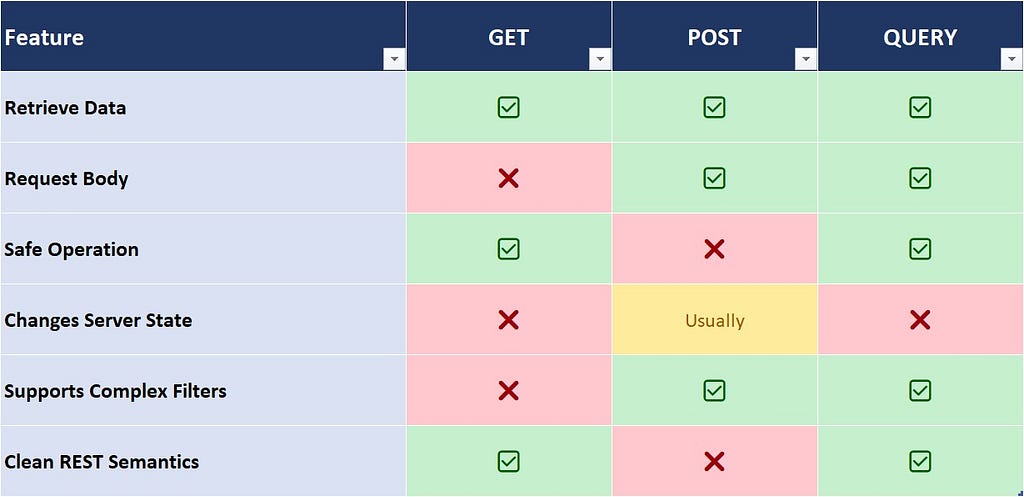 Comparison of QUERY, GET and POST