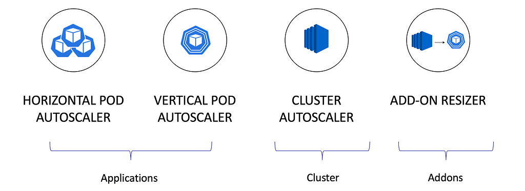 4 autoscalers: VPA & HPA for applications, CA for clusters, Addon resizer for add-ons