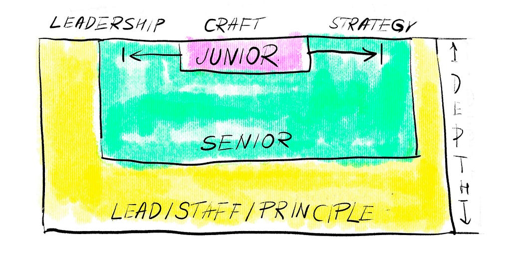 The scope of junior role is most probably going to get larger.