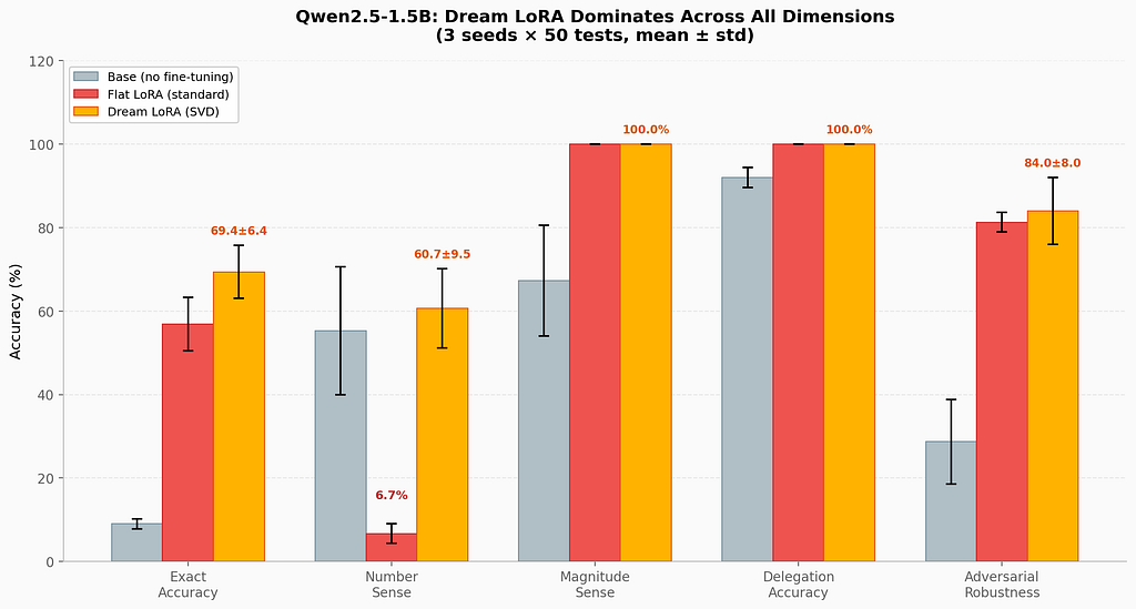 Qwen2.5–1.5B evaluation across five cognitive dimensions (3 seeds × 50 tests, mean ± std). Dream LoRA (orange) leads or matches on every dimension while Flat LoRA collapses on Number Sense (6.7%).
