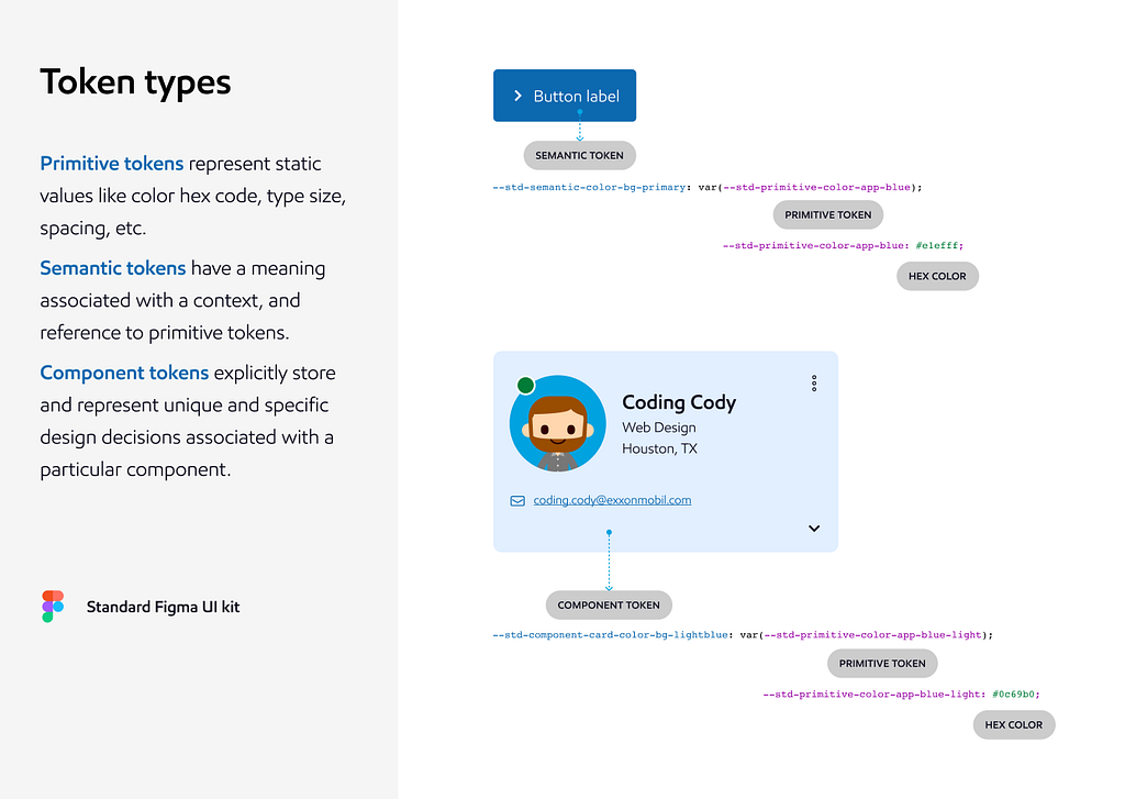 Image describing token types including primitive, semantic and component tokens.