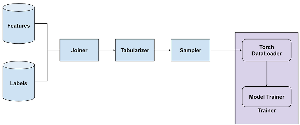 This graph shows the current training pipeline. The features and labels are joined together and tabularized. Later the data goes through a sampling stage and ready to be consumed by the training job.