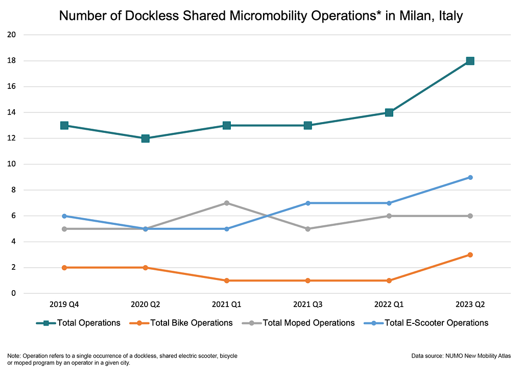 A chart showing the number of dockless shared micromobility operations in Milan, Italy, as of the most recent update to the NUMO New Mobility Atlas.