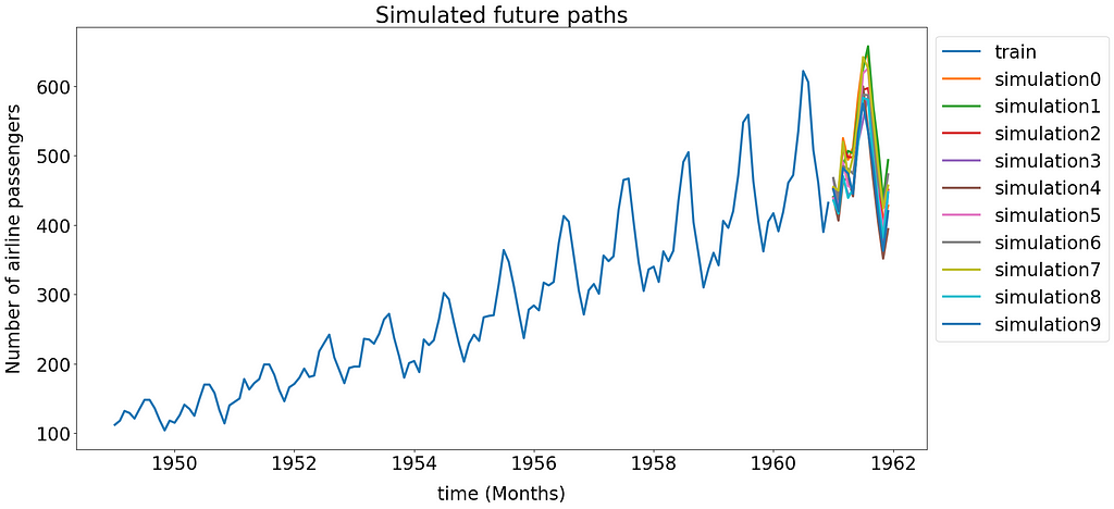 Simulated future paths from statsmodels.tsa.exponential_smoothing.ets.ETSResults.simulate