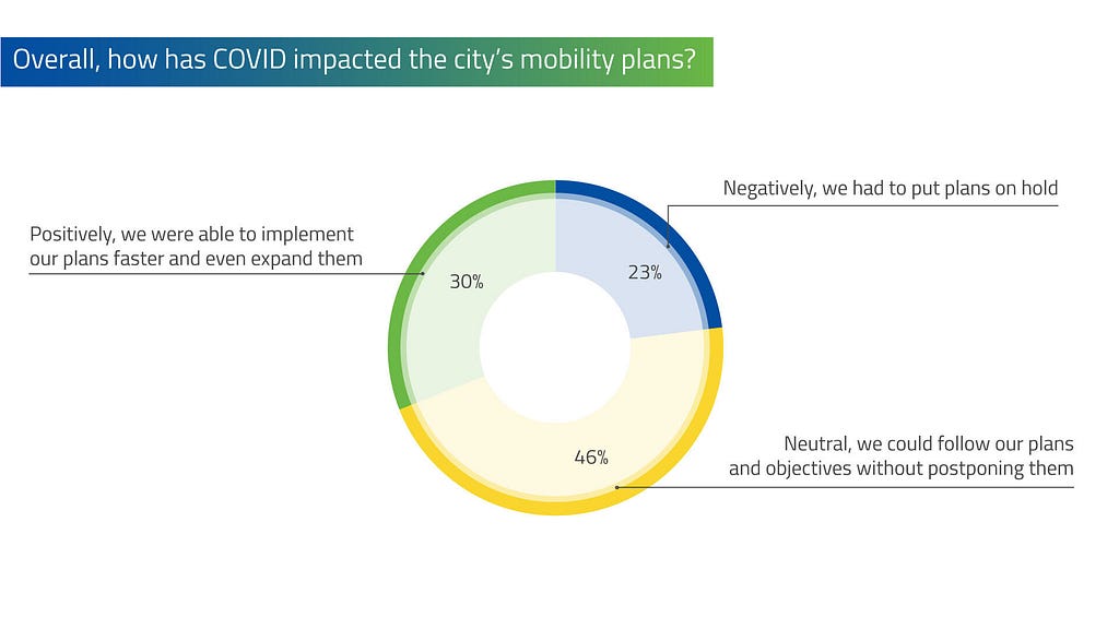 Pie chart representing how much COVID has impacted the city’s mobility plans