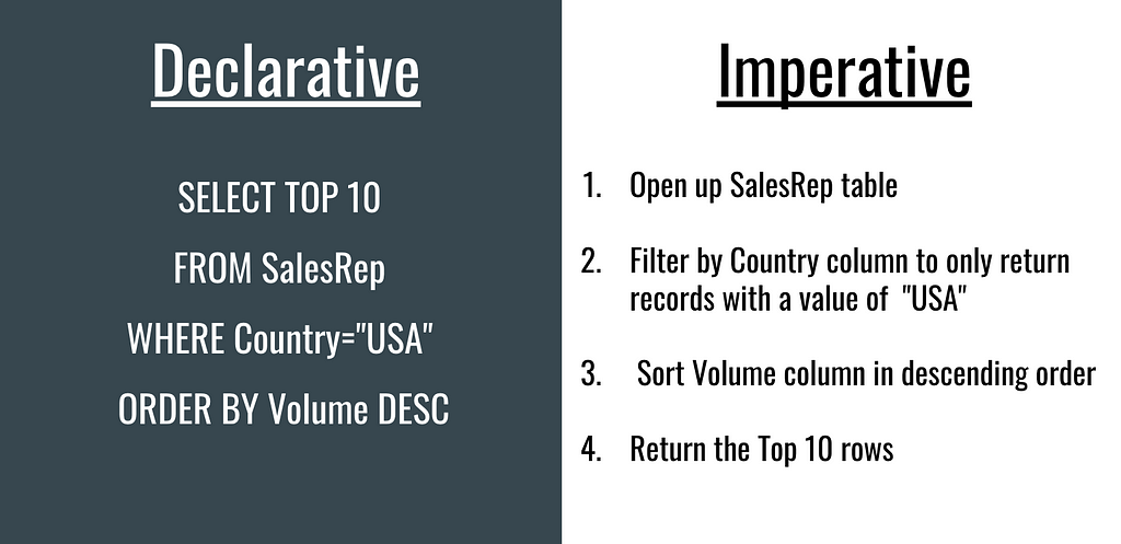 how declarative and imperative styles approach the same SQL query