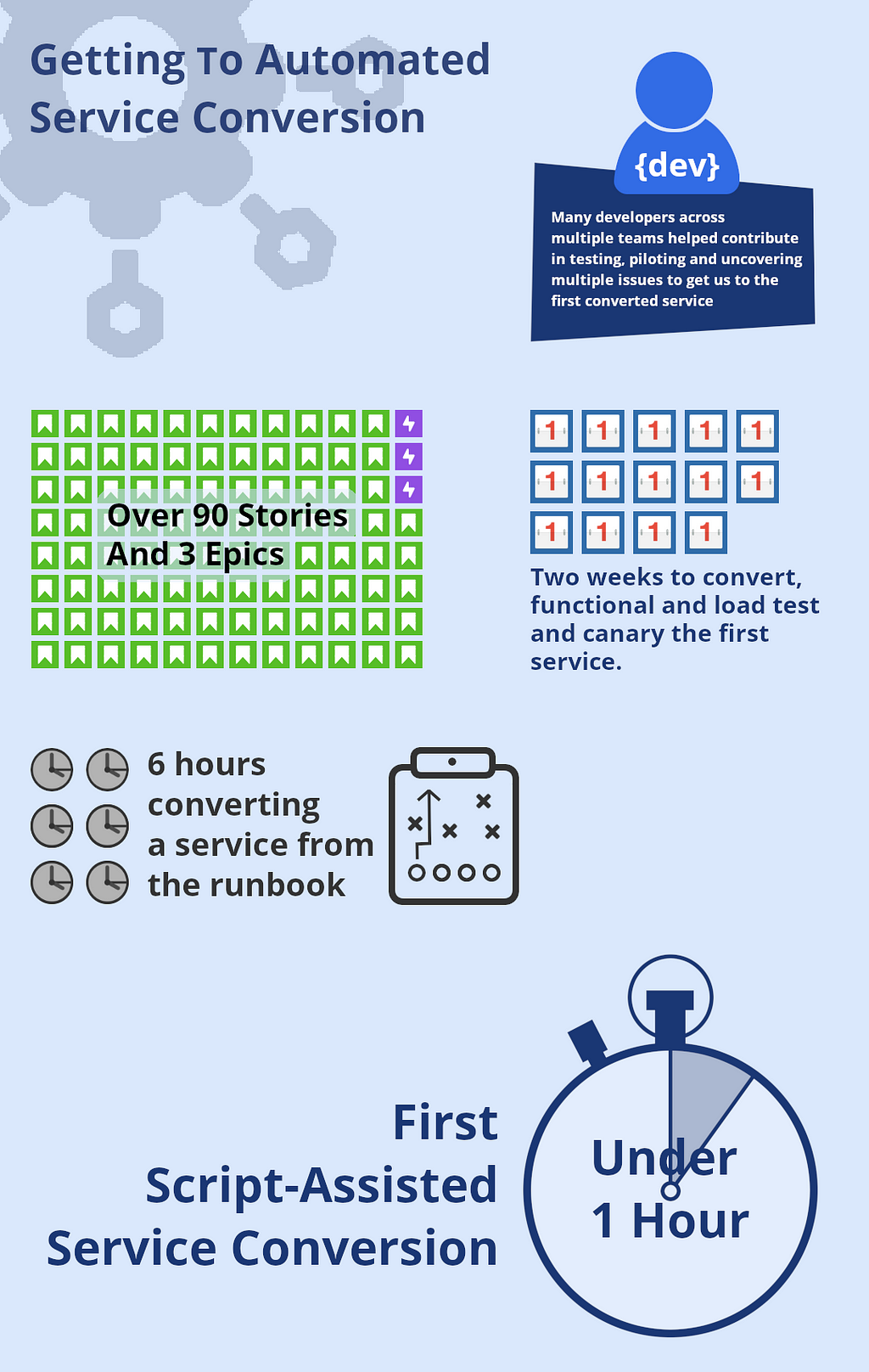 Info graphic: many developers, 90 stories, 3 epics, two weeks for the 1st service, 6 hours by runbook, under 1 hour by script