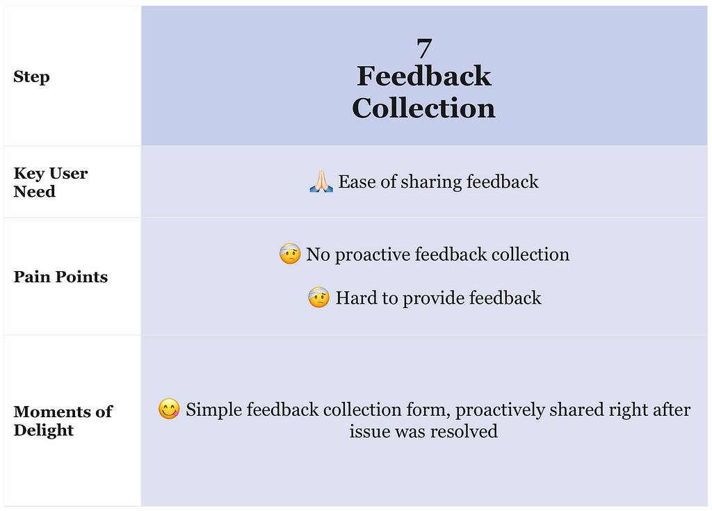 A visual summary of Feedback Collection step of Customer Support Experience Lifecycle, which is described in detail in the text below.