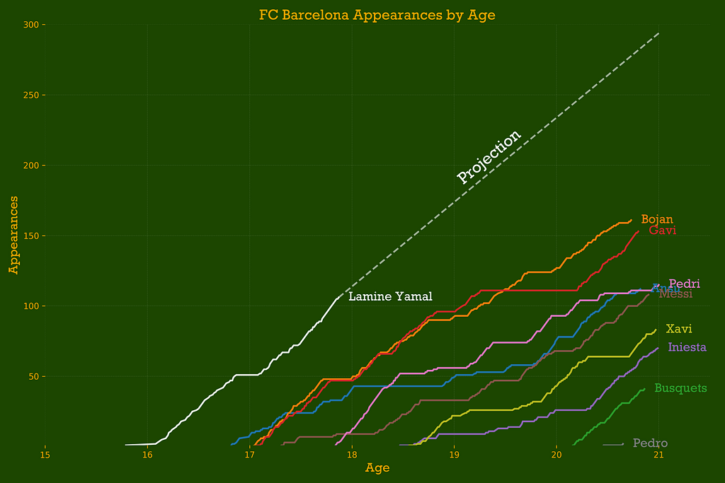 Lamine Yamal cumulative appearances forecast