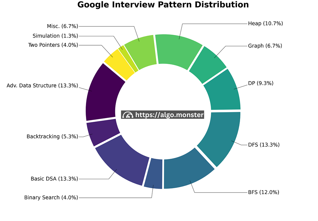I Found the Perfect Platform for DSA and Coding Interview Preparation and It’s Awesome