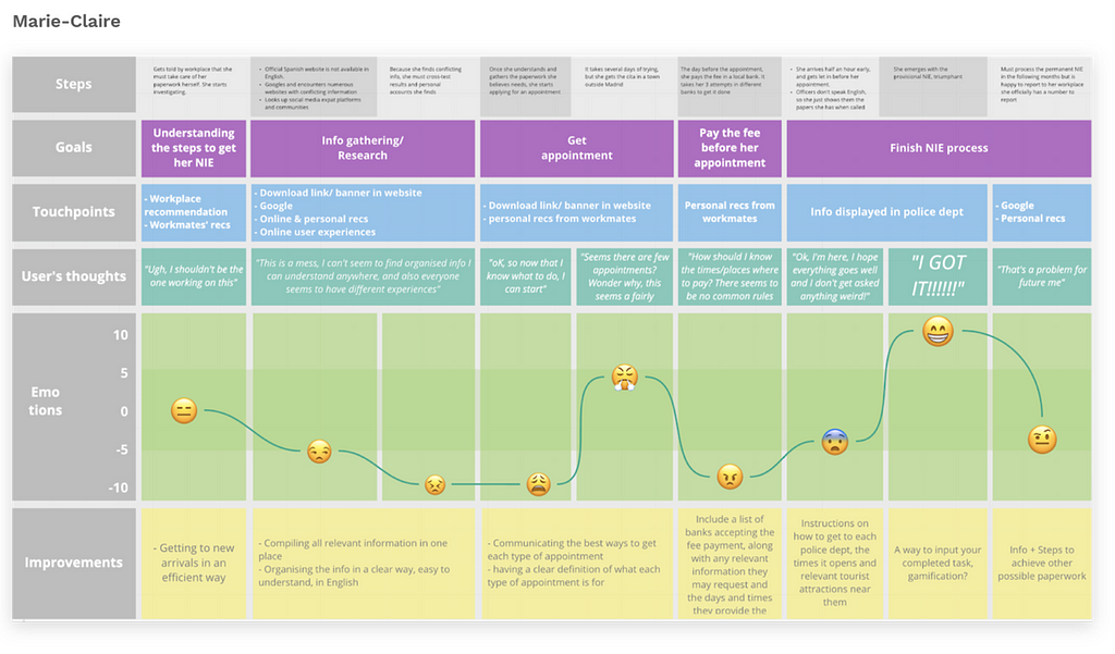 Marie-Claire user journey