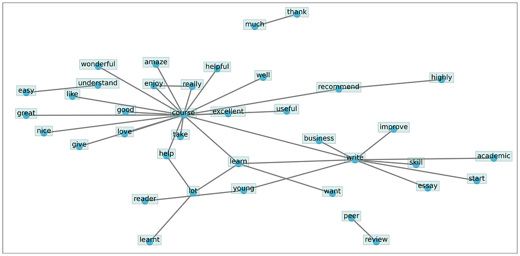 A network graph by Kai Analytics of course evaluation comments is better than a word cloud because it adds more context