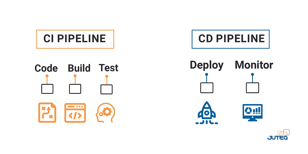 The image showcases two fundamental components of DevOps processes: the Continuous Integration (CI) pipeline and the Continuous Deployment (CD) pipeline. The CI pipeline is labeled with “CI PIPELINE” in orange and outlines three key steps: Code, Build, and Test, each represented by icons that visually depict coding, building (compiling), and testing activities. On the right, the CD pipeline, labeled with “CD PIPELINE” in blue, illustrates the next stages: Deploy and Monitor, with icons signifyin