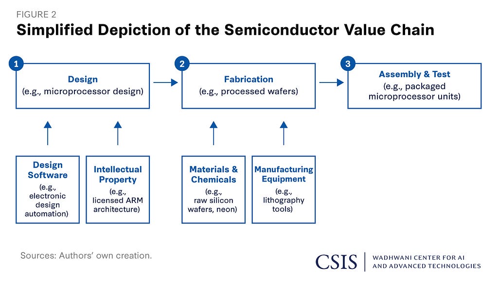 https://www.csis.org/analysis/mapping-semiconductor-supply-chain-critical-role-indo-pacific-region