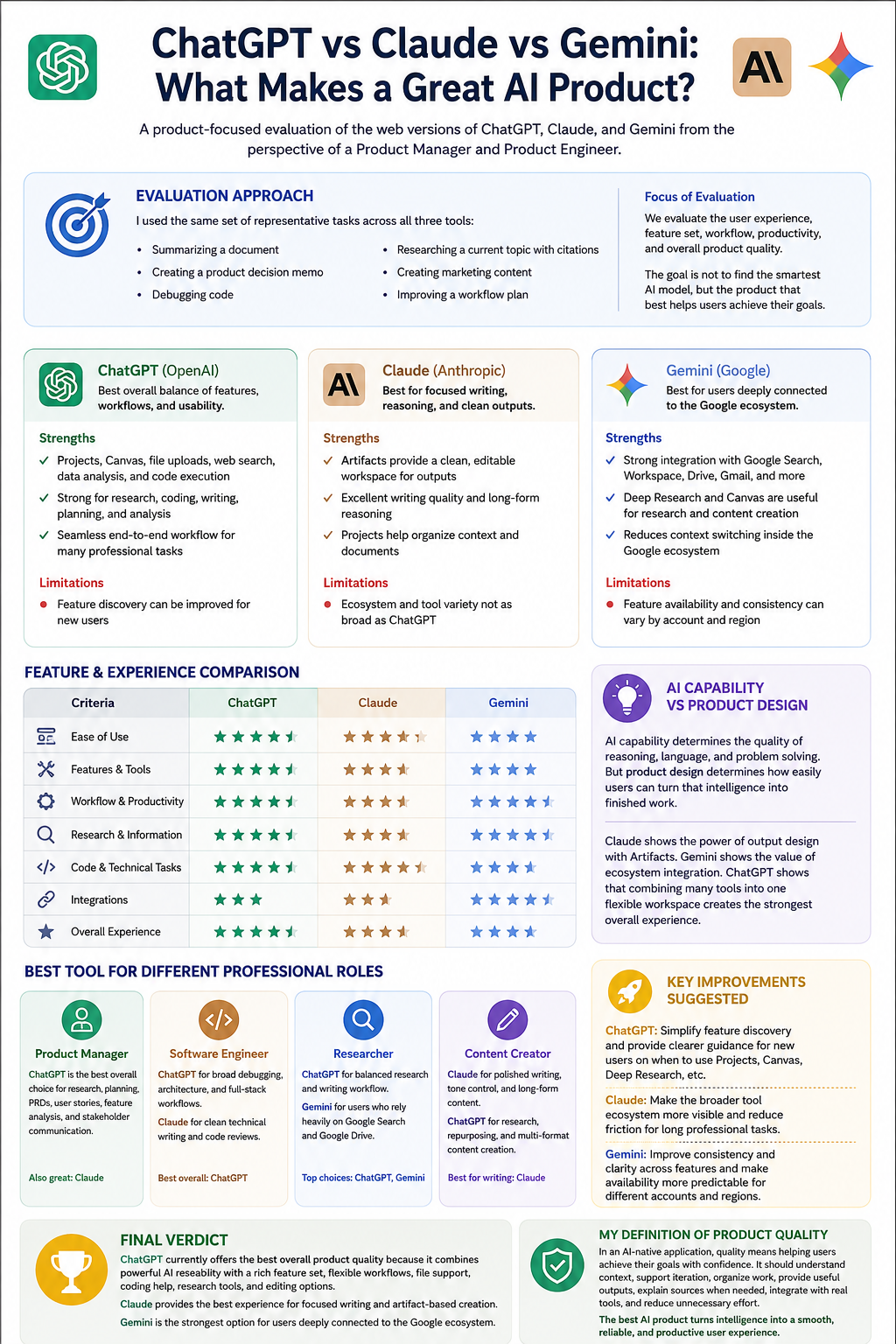 ChatGPT vs Claude vs Gemini: What Makes a Great AI Product?
