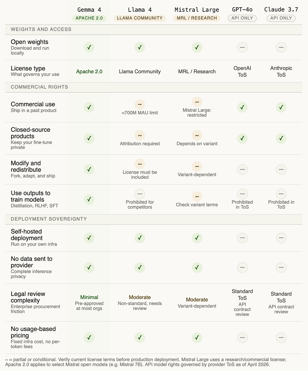 License comparison table with five model columns: Gemma 4 with Apache 2.0 highlighted in green, Llama 4 with Llama Community license, Mistral Large with MRL license, GPT-4o as API only, and Claude 3.7 as API only. Rows cover open weights access, commercial use rights, closed-source product rights, modification and redistribution, using outputs to train models, self-hosted deployment, data privacy, legal review complexity, and per-token pricing.