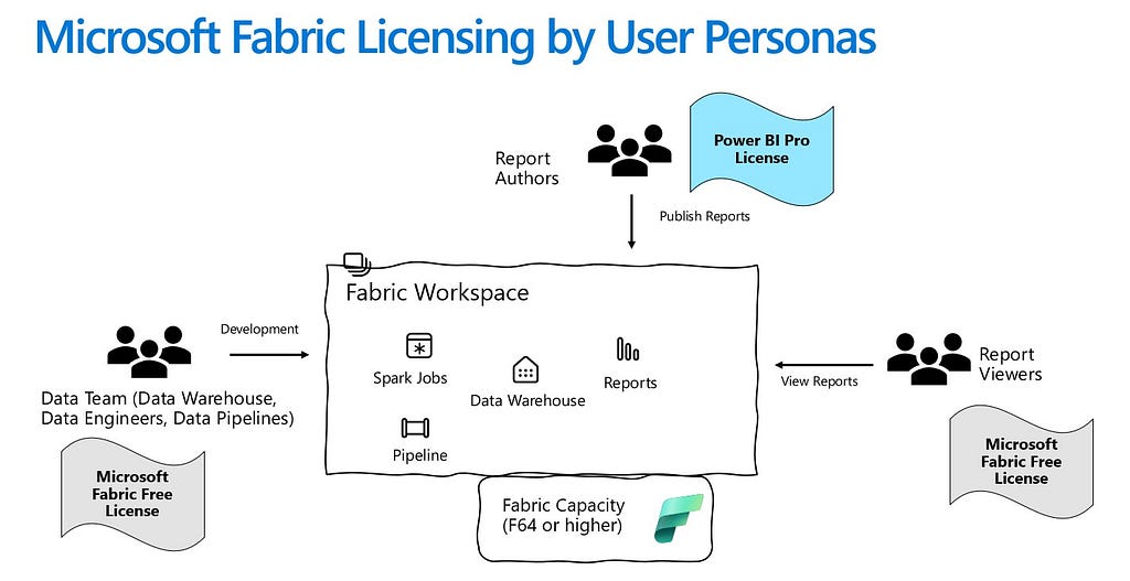 Microsoft Fabric Licensing by User Persona