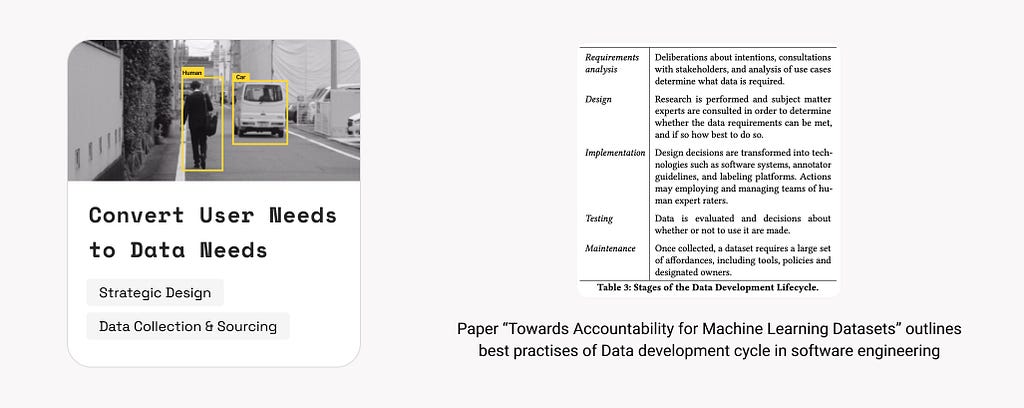 2. Convert User Needs to Data Needs. Example: Paper “Towards Accountability for Machine Learning Datasets” outlines best practises of Data development cycle in software engineering