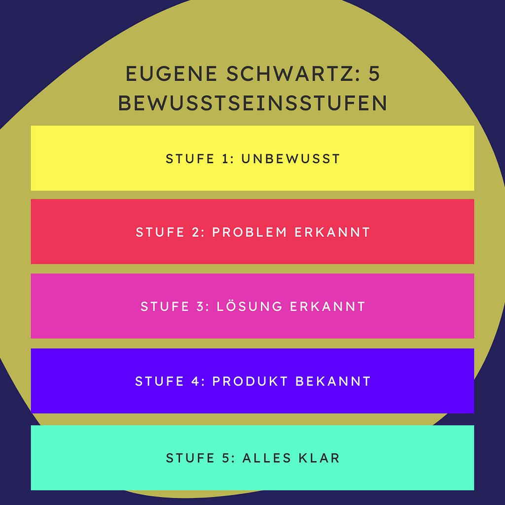 Grafische Darstellung von Eugene Schwartz’ 5 Bewusstseinsstufen: 1. Unbewusst, 2. Problem erkannt, 3. Lösung erkannt, 4. Produkt bekannt, 5. Alles klar