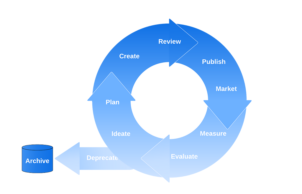 A wheel showing the stages of creating and managing content to keep it fresh