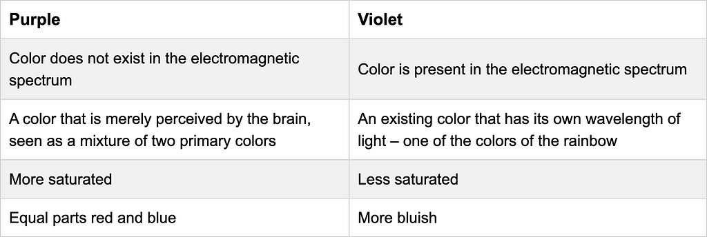 A brief comparison between purple and violet.
